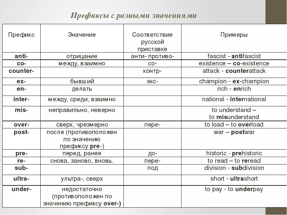 Префиксы существительных. Таблица префиксов в английском. Префиксы в английском языке таблица. Префикс пример. Таблица префиксов существительных в английском языке.