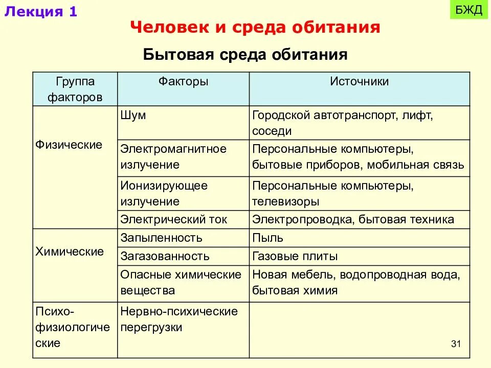 К бытовой среде можно отнести. Человек-среда обитания БЖД. Безопасность жизнедеятельности среда обитания. Бытовая среда обитания. Бытовая среда обитания БЖД.