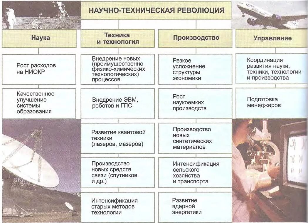 Примеры технических революций. Научно-техническая революция (НТР). Основное содержание НТР. Основные этапы НТР. Этапы технической революции.