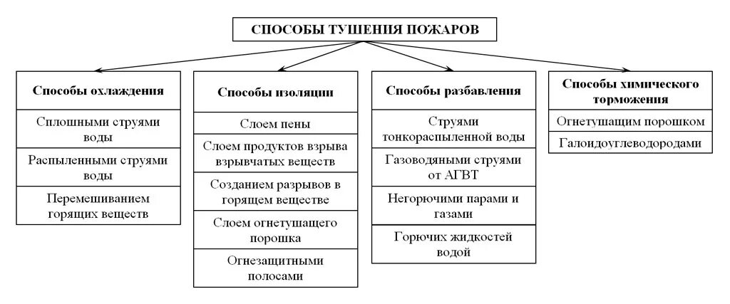 4 способа тушения. Основные способы тушения пожара. Способы и средства пожаротушения кратко. Основные способы тушения пожаров и возгораний 3 способа. Перечислите основные способы пожаротушения.