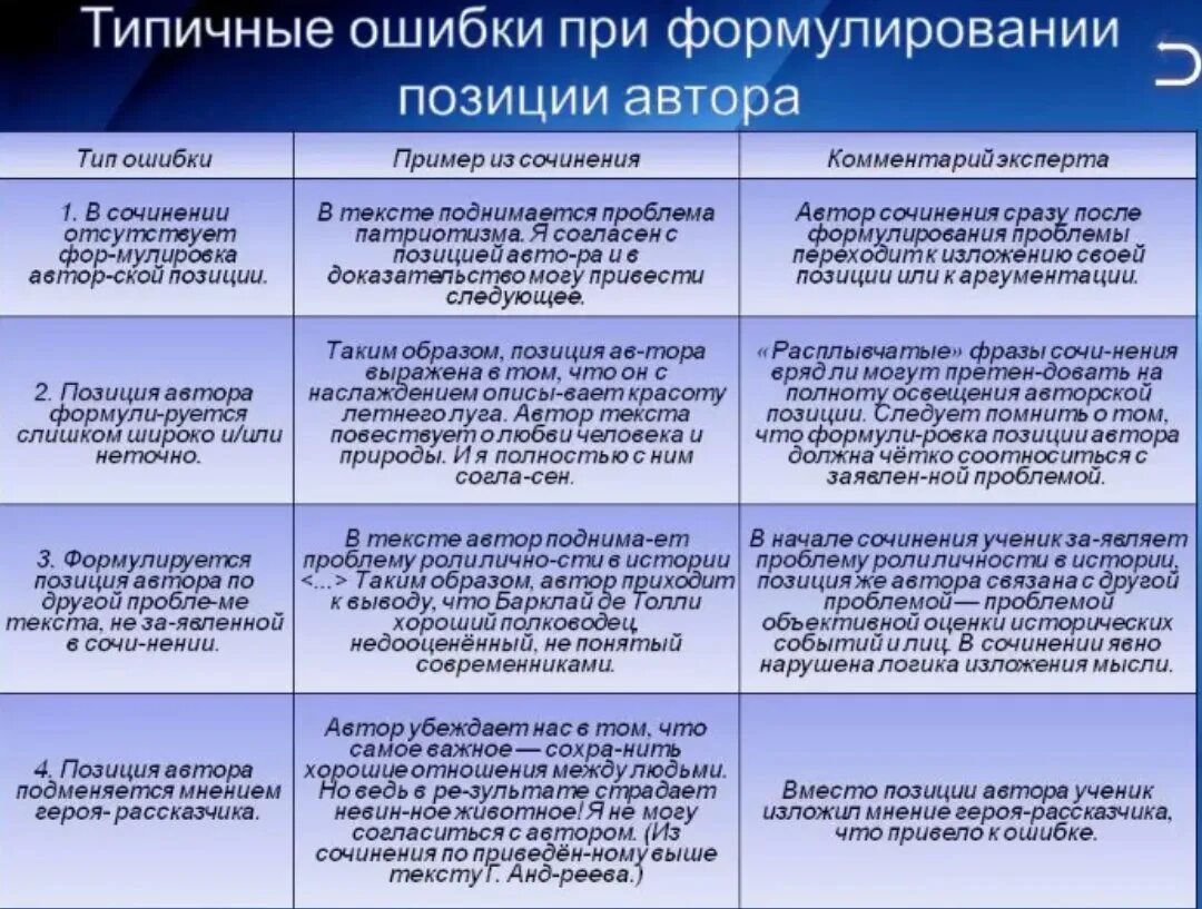 Формулировка авторской позиции. Типичные ошибки при формулировке проблемы. Типичные ошибки в сочинении. Ошибкой при формулировке проблемы..