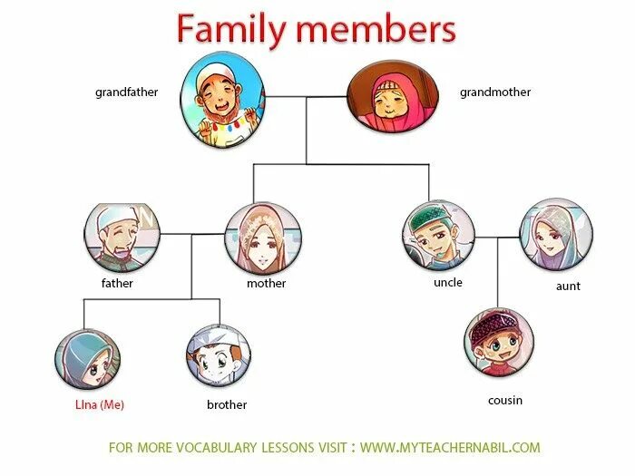 Family members to be. Family members to be. Family members to be. Семья на английском для детей. Family members 6 класс.