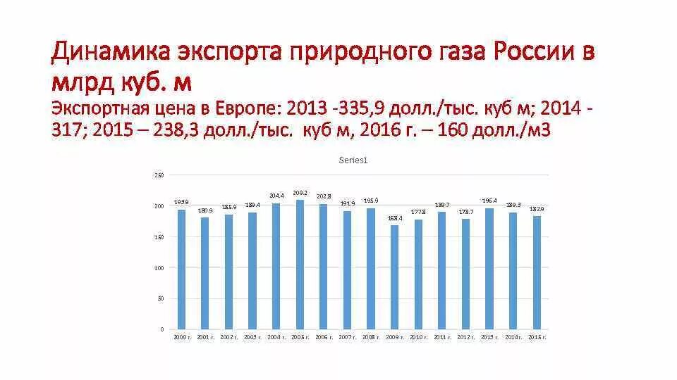 Газ получив количество. Объем экспорта газа из России в Европу по годам. Динамика экспорта газа из России. Экспорт газа РФ по годам. Объем экспорта газа из России.