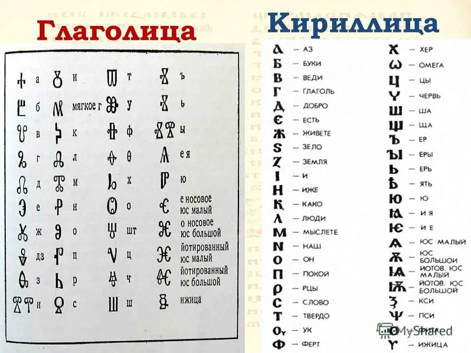 Стояла в конце кириллицы старой 5 букв. Кириллицы символы кириллицы кодовое слово. Глаголица древняя Славянская Азбука. Кириллица алфавит. Что такое кириллица пример.