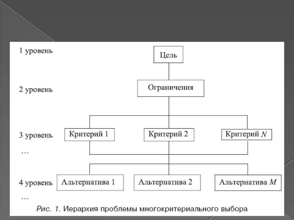 Иерархия принятия решений. Иерархия принятия управленческих решений. Метод иерархии в принятии решений. Иерархия системы для принятия решения. Состоит из трех уровней в