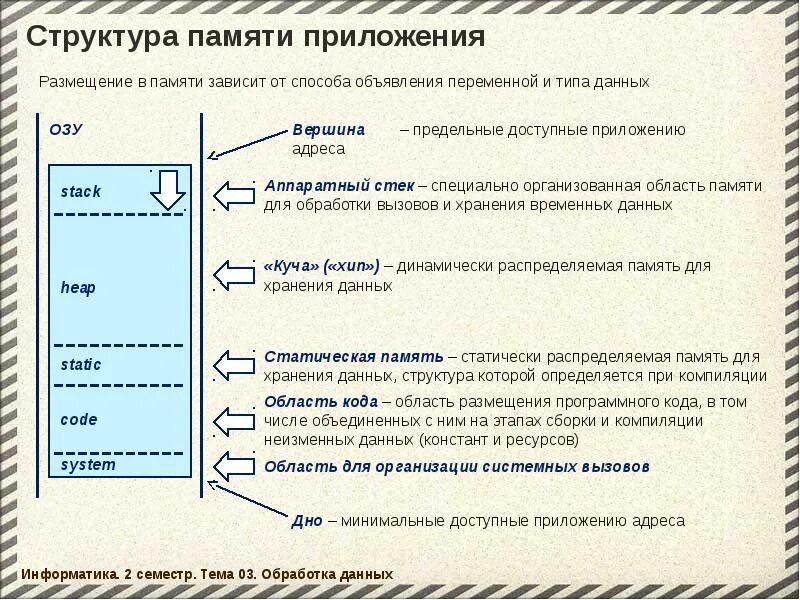 Память программ типы. Структура памяти. Размещение программы в памяти. Основная область памяти. Память приложения структура.