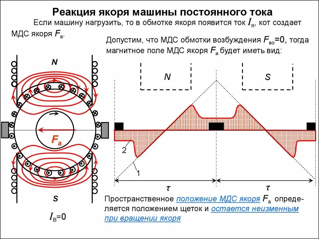 Реакция якоря. Реакция якоря машины постоянного тока. реакция якоря мпт. мдс якоря машины постоянного тока. реакция якоря коммутации мпт.