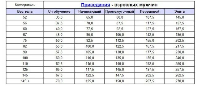 Силовые показатели мужчины. Силовые показатели вес становая тяга. Силовые показатели среднестатистического мужчины. Силовые показатели при весе 70 кг.