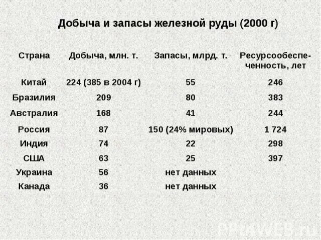 Запасы и добыча железной руды в мире таблица 2020. Запасы железных руд в мире по странам. Добыча железной руды в России таблица. Страны — Лидеры по запасам железной руды таблица. Какие страны являются лидерами по добыче железной