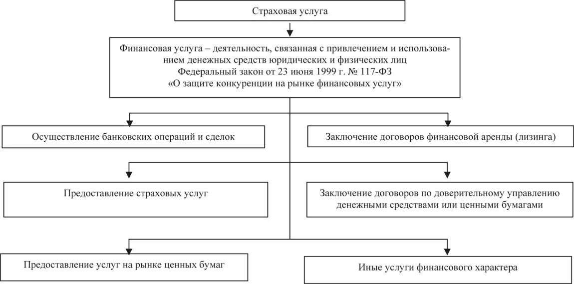 Реализация товаров физическим лицам. Схема предоставления услуг страхования. Порядок лицензирования страховой деятельности в РФ. Предоставление страховых услуг. Схема продаж страховых услуг.