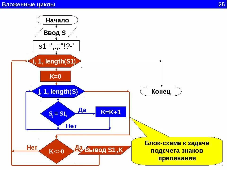 Вложенный цикл не является. Вложенные циклы блок схема. вложенный цикл блок схема. блок схема вложенных циклов. блок схема трех вложенных циклов for.