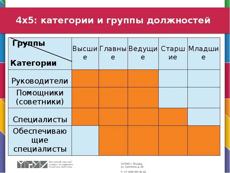 Классификация должностей гражданской службы (категории и группы). Классификация должностей государственной гражданской службы РФ. Старшая группа должностей госслужбы. Главная группа должностей категории специалисты. Старшая группа должностей федеральной государственной гражданской службы