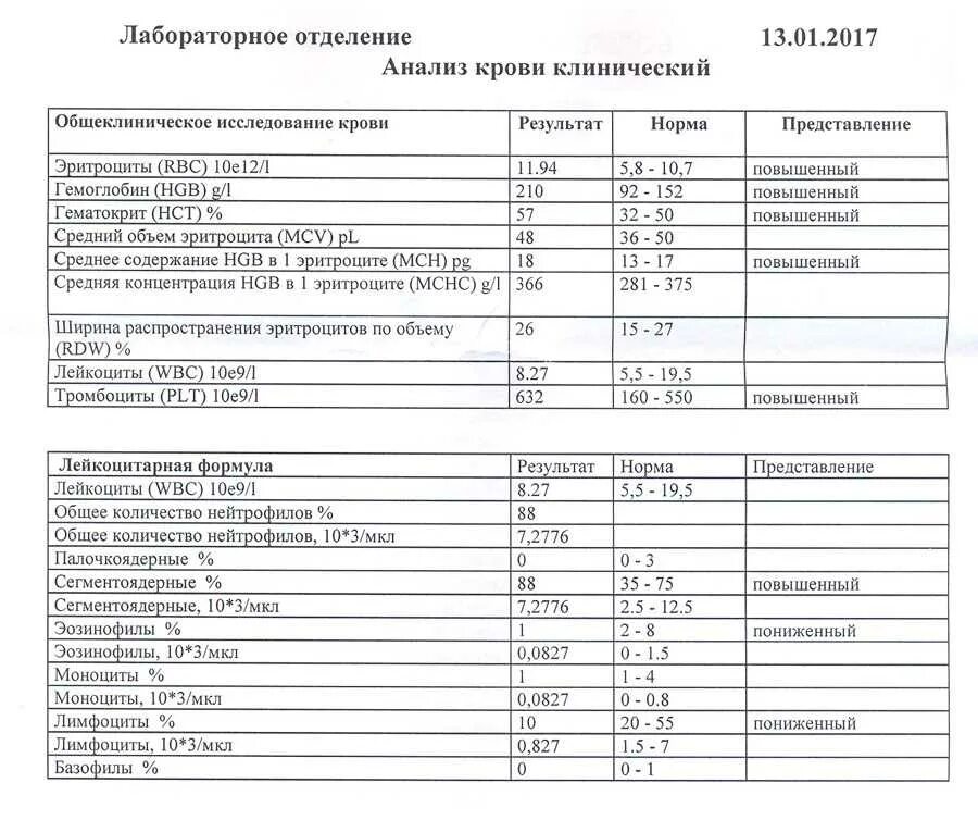 Общий анализ крови из пальца что показывает. Общий анализ крови показатели. Клинический анализ крови показатели нормы. Клинический анализ крови развернутый норма. Исследование крови общий анализ норма.