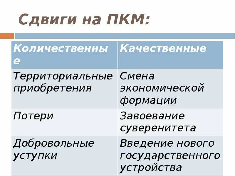 Количественные изменения на политической. Изменения на ПКМ количественные и качественные. Изменения на ПКМ этапы. Изменения- сдвиги на ПКМ. Изменение на ПКМ количественные и качественные таблица.