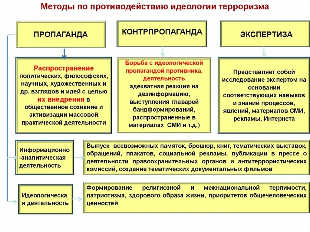 Мероприятия по минимизации последствий терроризма. Минимизация последствий террористического акта. Минимизация и или ликвидация последствий проявлений терроризма. Ликвидации последствий проявлений терроризма.