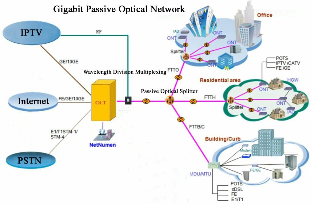 Ж пон. Построение сети GPON. Оптическая сеть GPON. Архитектура пассивной оптической сети (Pon). Технология GPON.