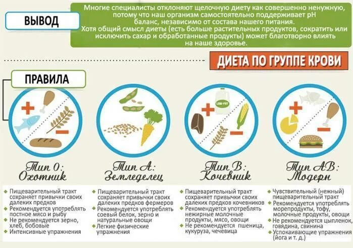 Питание по группе крови. Тип питания по группе крови. Питание по группе крови таблица продуктов. Группа крови диета. Еда по группе крови