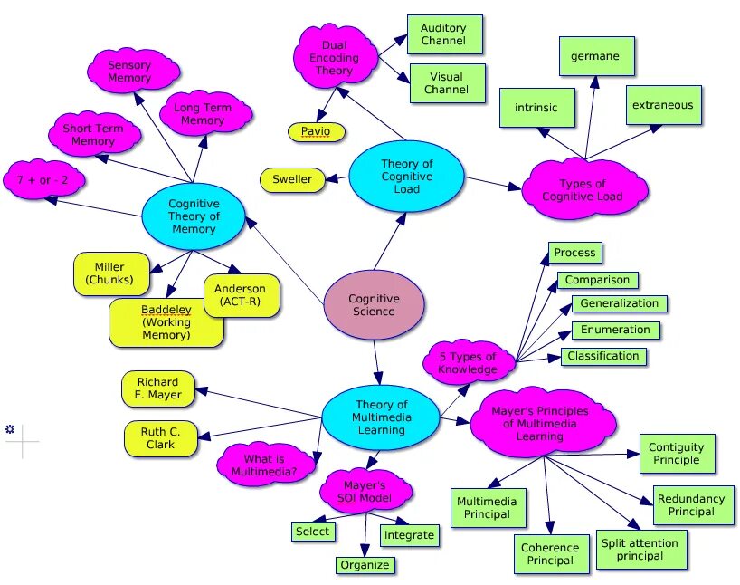Mapping types. Концептуальные карты английский. Стресс Концептуальная карта. Концептуальные карты язык. Концептуальная карта истории государства.