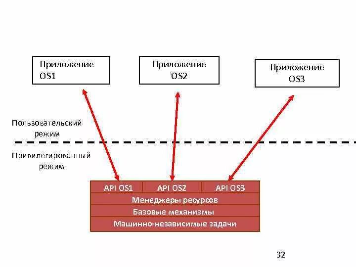 Режим ядра и пользовательский режим. Пользовательский и привилегированный режим. Пользовательский режим ОС. Операционные системы пользовательский режим и привилегированный.