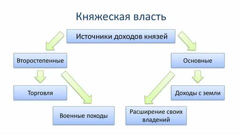Доходы власти