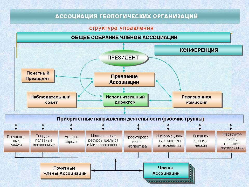 Сформировать ассоциацию. Сформировать ассоциацию