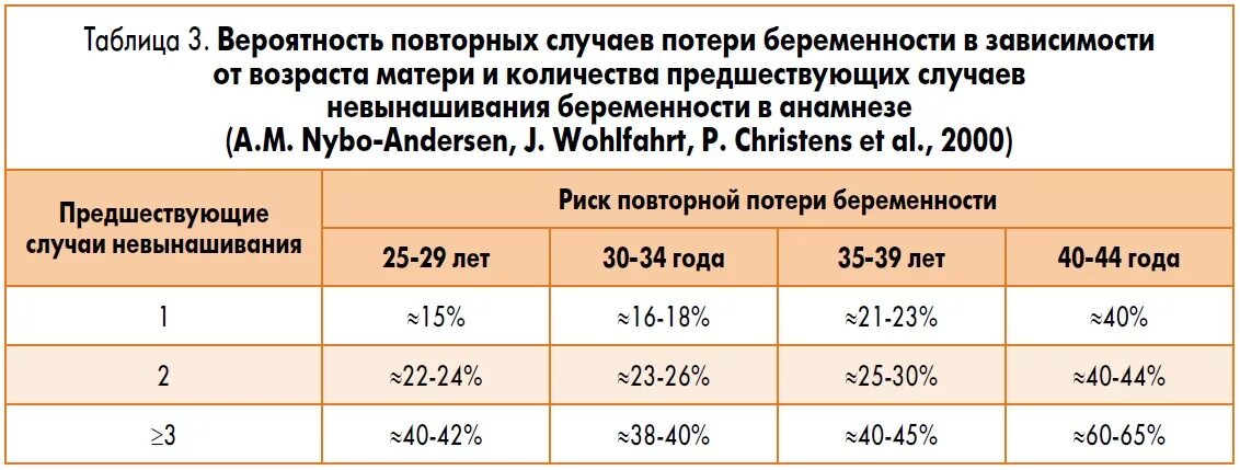 2 беременность после замершей. Вероятность замершей беременности. Риск замершей беременности по неделям. Вероятность повторной замершей беременности. Статистика замеозших беременностей.