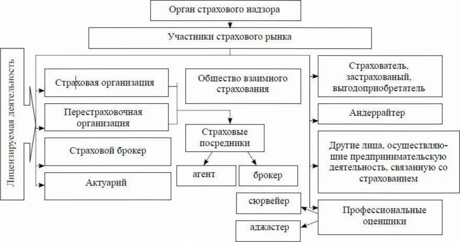 Структура рынка страхования. Схема структуры страхового рынка РФ. Организационная структура страхового рынка. Структура современного страхового рынка. Организация страхования в россии