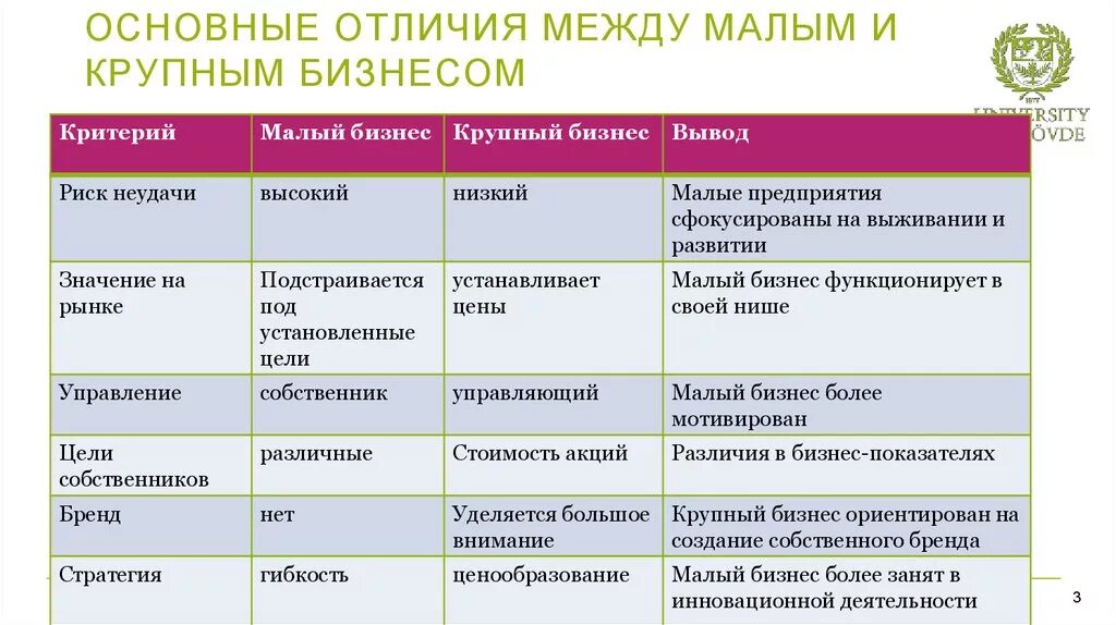 Основные различия между. Малый и крупный бизнес различия. Отличия малого среднего и крупного бизнеса. Отличие среднего бизнеса от крупного. Малый средний и крупный бизнес отличия.