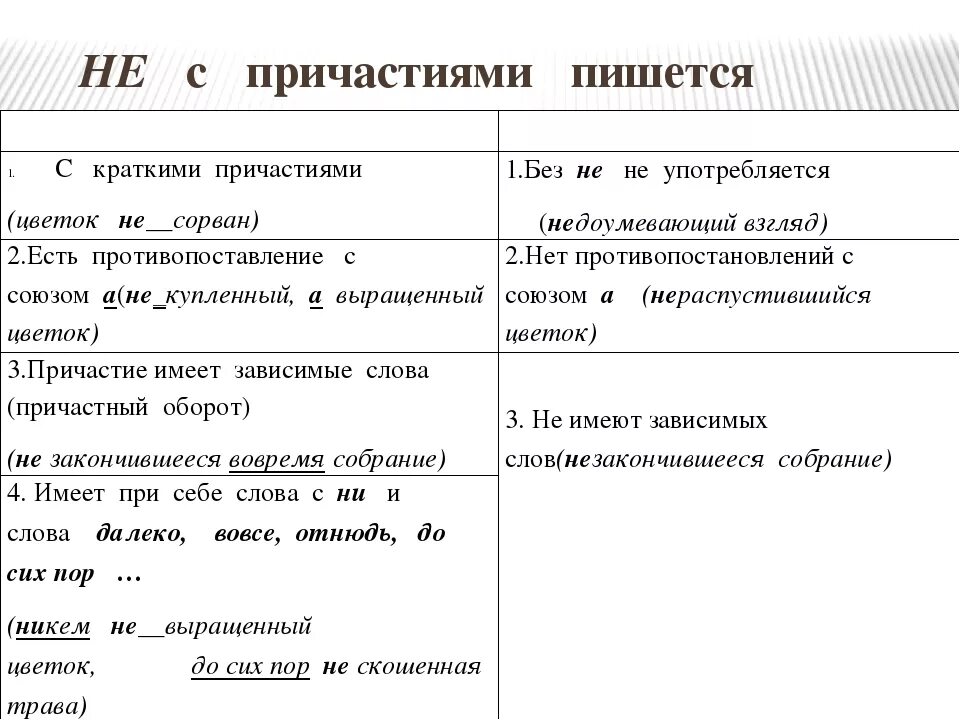 Правописание не с причастиями таблица. Не с причастиями слитно и раздельно правило. Правило написания не с причастиями. Причастия с не слитно и раздельно примеры. Нечищеный пол полное причастие