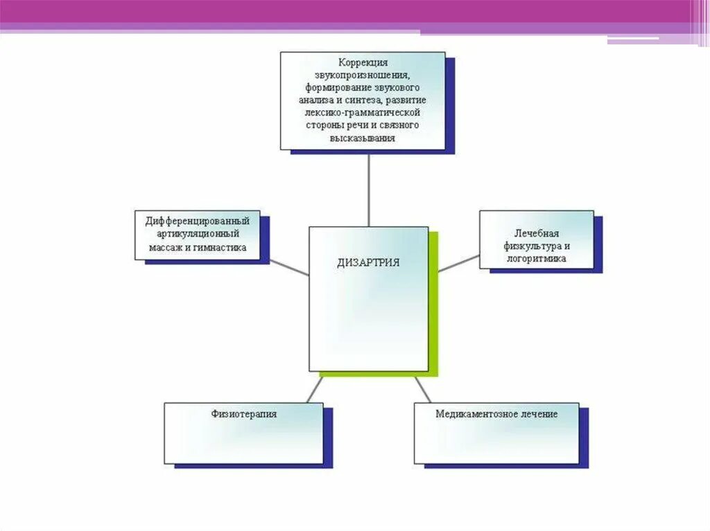 Этапы логопедического воздействия. Схема педагогического обследования ребенка с нарушениями речи. Комплексный характер логопедического воздействия при дизартрии. Схема обследования ребенка с нарушением речи. Этапы логопедического обследования схема.