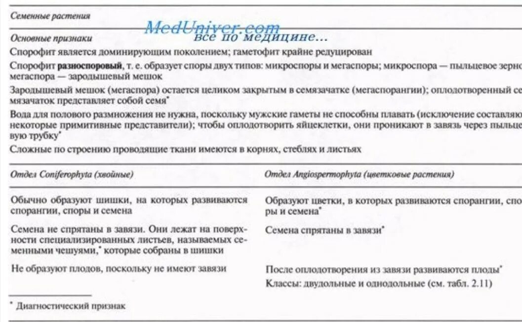 Общие признаки семенных. Признаки семенных. ￼ основные признаки семенных.