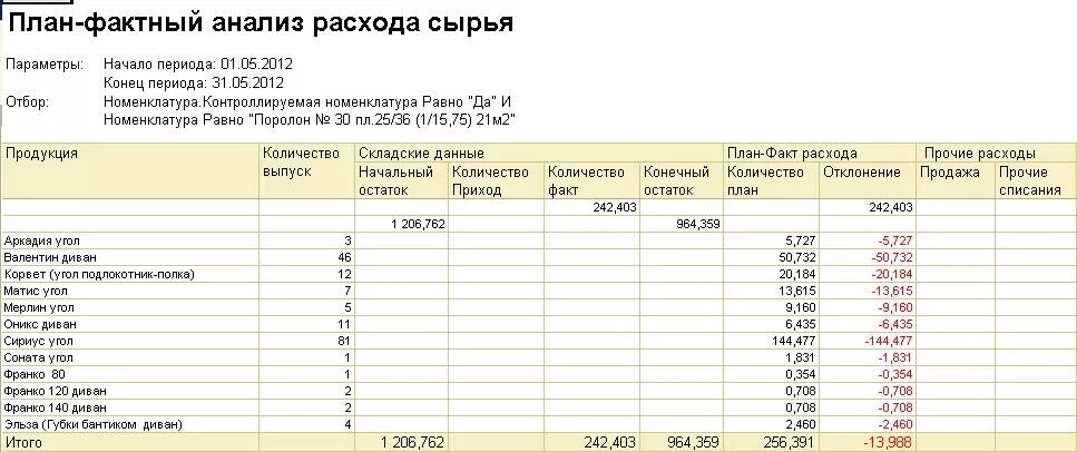 Анализ списаний. Анализ списания материалов на предприятии таблица. Анализ списания материалов на предприятии. План списания