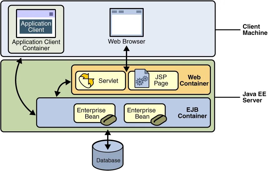 Сервер приложений java. Сервер веб приложений. Web сервер java. Java ee. Java com server