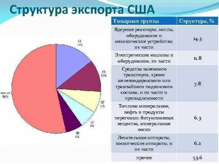 Отрасли рынка сша