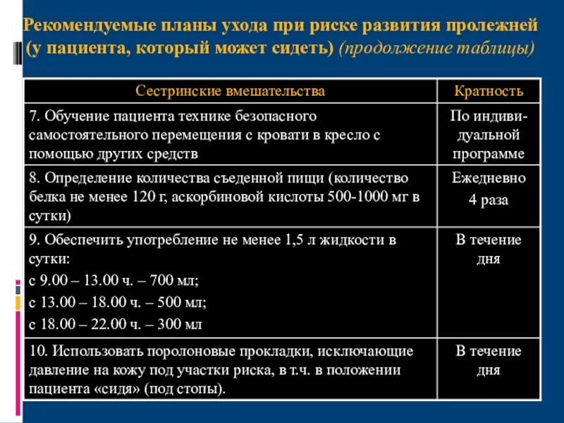 Каким заболеванием следует дифференцировать пролежни начальной стадии