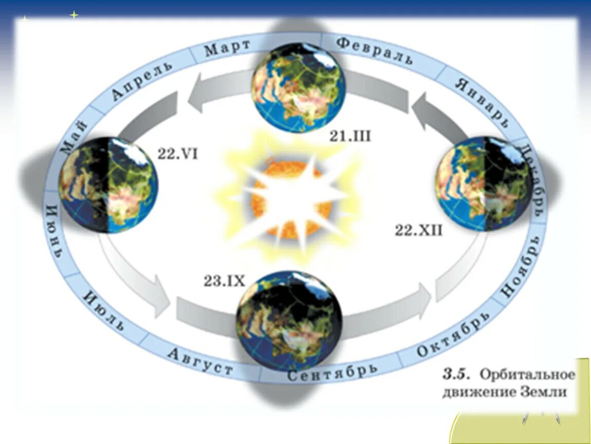 Орбитальное движение земли 5 класс. Орбитальное движение земли. Схема движения земли вокруг солнца. Орбитальное движение земли схема. Околосолнечное движение земли.