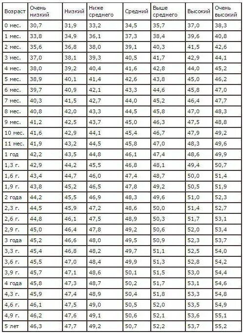 Таблица норма окружности головы. Рост вес окружность головы ребенка таблица по месяцам. Нормы роста веса окружности головы детей до года. Норма рост вес окружность головы у детей. Таблица воз окружность головы и грудной клетки.