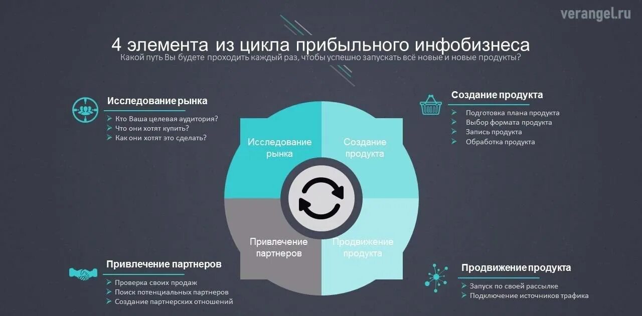 Запуск новой линейки продуктов. Структура инфобизнеса. Продукты инфобизнеса. Схема инфобизнеса. Проект инфобизнес.