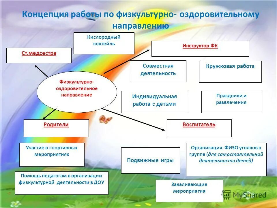 Спортивно-оздоровительное направление мероприятия. Внеурочная деятельность физкультурно оздоровительное направление. Оздоровительная направленность. Направления оздоровительной работы в доу. Направления оздоровительной работы в доу.
