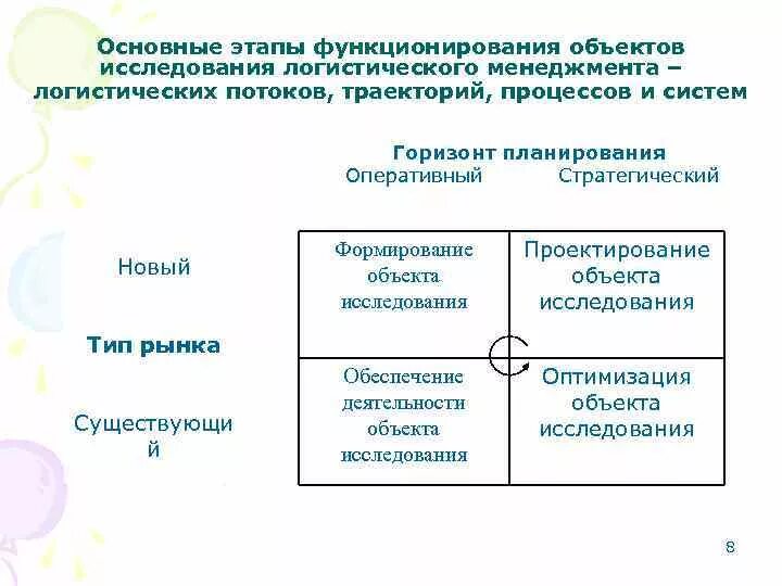 Исследования в логистике. Основные этапы функционирования объекта логистического менеджмента. Этап функционирования. Распределение как компонент логистического менеджмента. Стадия функционирования.