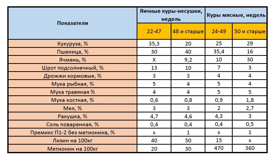 Норма кормления кур. Состав корма для несушек. Корм для несушек состав. Состав корма Несушка для курей. Состав куриного комбикорма для несушек.