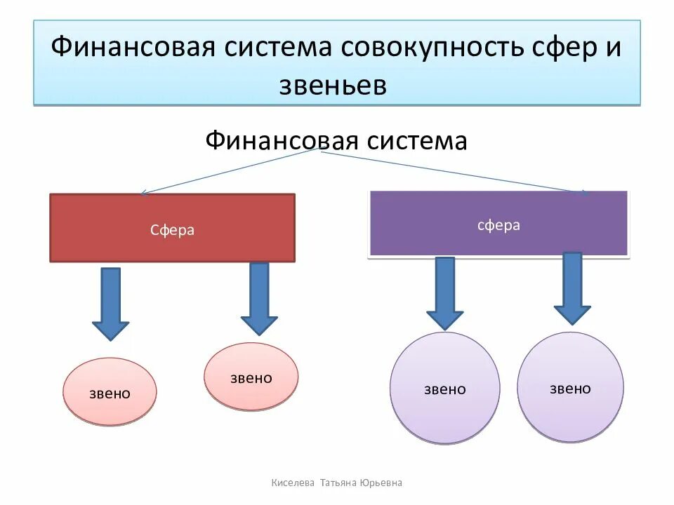 Сфера финансовой системы это совокупность. Взаимосвязь сфер и звеньев финансовой системы схема. Сферы, звенья, элементы финансовой системы. Финансовая система это совокупность. Основные звенья системы финансов.