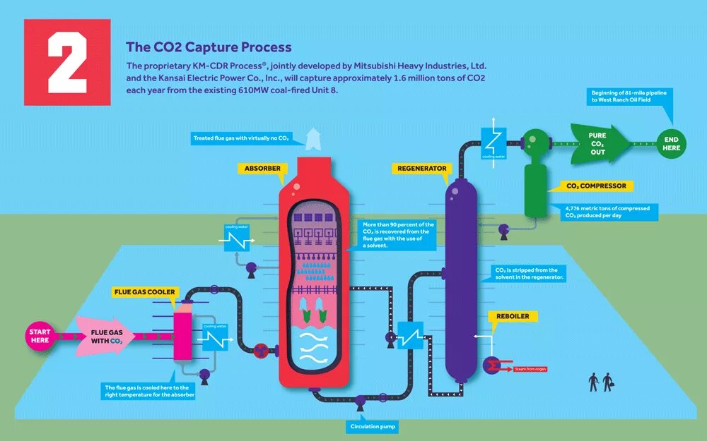 Co2 название газа. Технологии улавливания углекислого газа. Улавливание углекислого газа из дымовых газов. Технологии улавливания со2 схема. Мембранные системы улавливания со2.