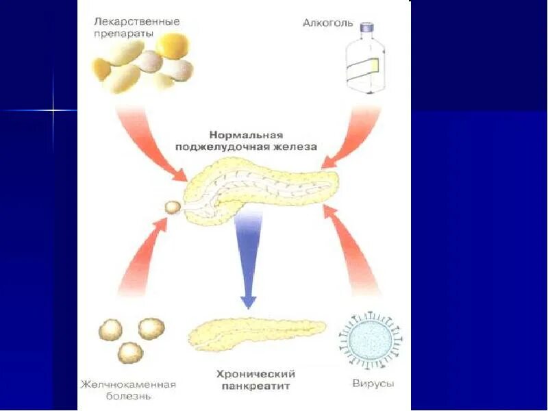 Диетотерапия при панкреатите. Хронический панкреатит презентация. Хронический панкреатит огурцы. Хронический панкреатит огурцы. Панкреатит это заболевание.