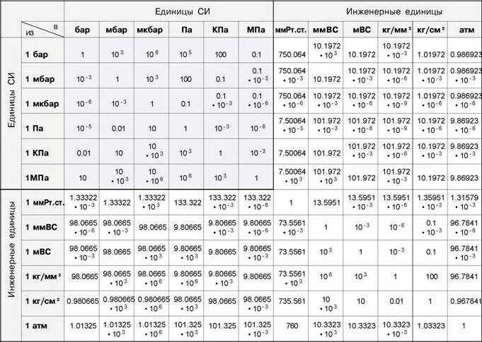 Переводная таблица единиц измерения давления. Соотношение единиц измерения давления таблица. 1 Бар=0.1МПА 1кгс/см2. Таблица соотношения давления в разных единицах измерения. Мбар в кгс см2