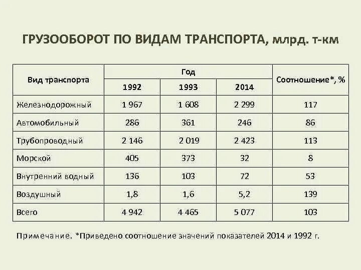 Грузооборот железной дороги. Грузооборот железнодорожного транспорта. Грузооборот транспорта в России. Грузооборот железнодорожного транспорта в России. Грузооборот по видам транспорта.