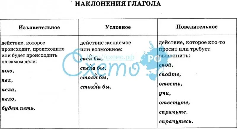 Наклонения глаголов таблица. Изъявительное наклонение таблица. Повелительное наклонение глагола таблица. Изъявительное повелительное и условное наклонение таблица. Спой наклонение