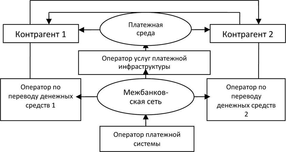 Оператор национальной платежной системы. Национальная платежная система схема. Структура платежной системы РФ. Участники платежной системы. Схема платежной системы РФ.