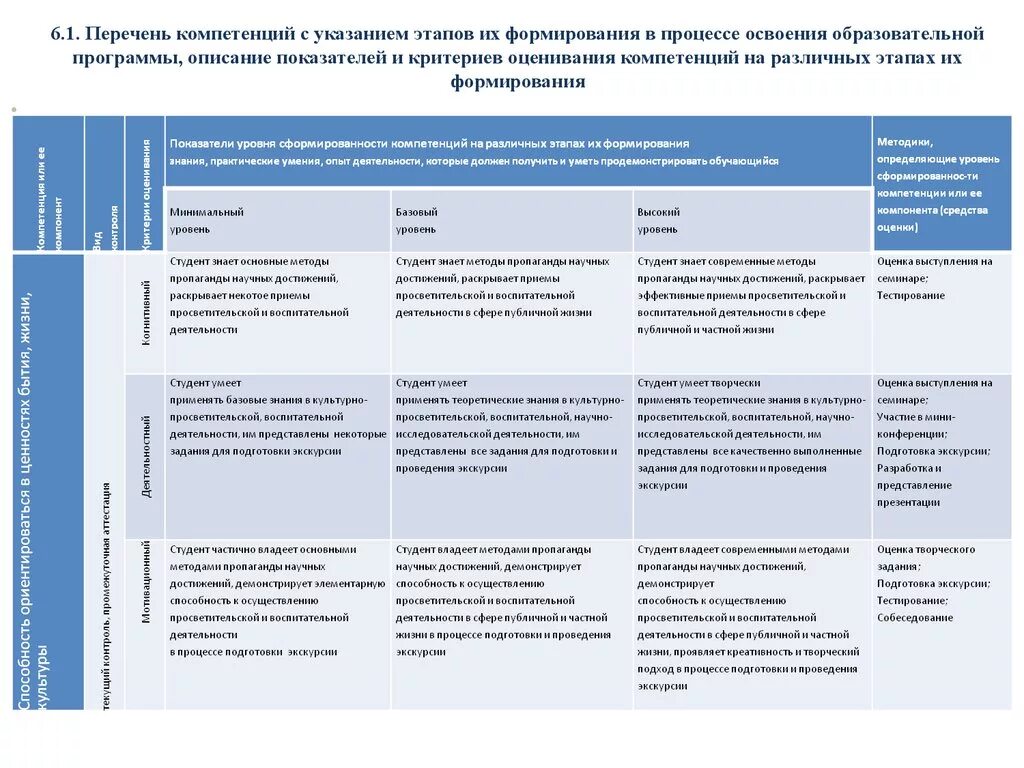 Этапы формирования компетенций. Этапы освоения компетенции. Критерии оценки компетентности. Перечень компетенций с указанием этапов. Уровни оценки компетенций