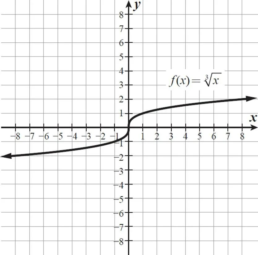 График функции кубического корня. Y корень x 3 график функции. График функции кубический корень из x. График функции 3 корня из х.